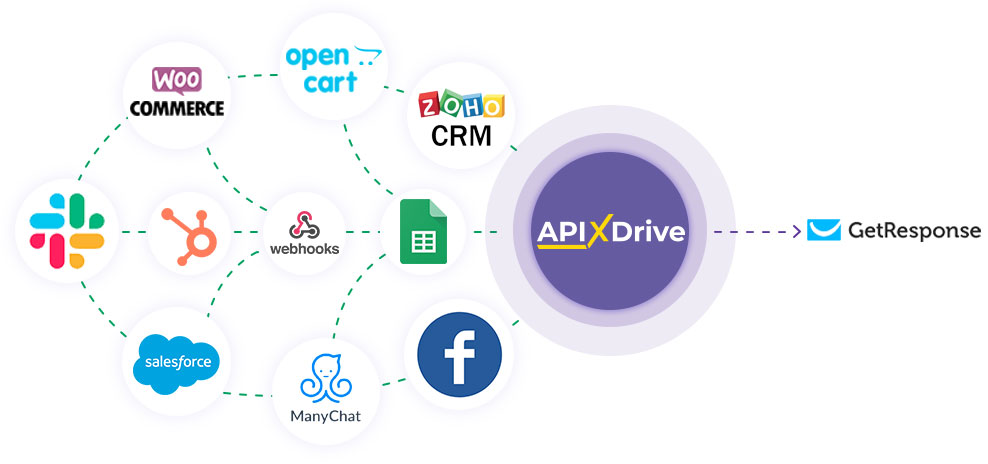 How to Connect GetResponse as Data Destination