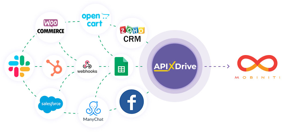 How to Connect Mobiniti as Data Destination