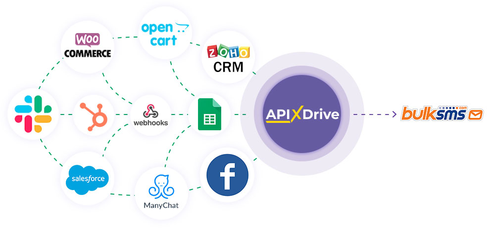 How to Connect BulkSMS as Data Destination