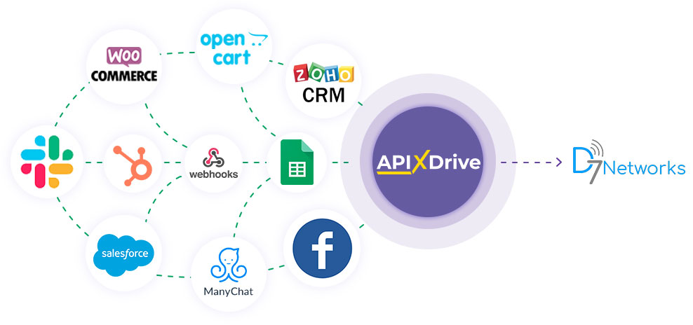 How to Connect D7 Networks as Data Destination