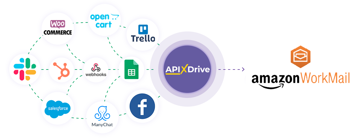 How to Connect Amazon Workmail as Data Destination