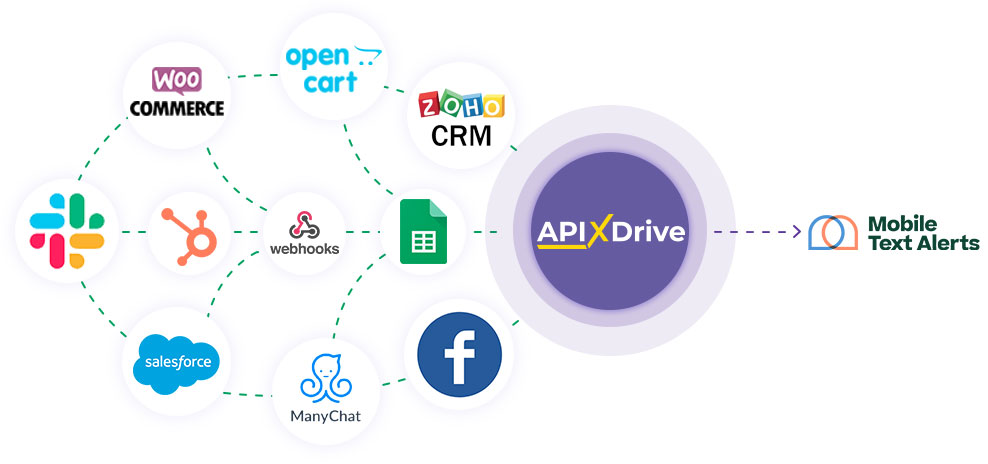 How to Connect Mobile Text Alerts as Data Destination