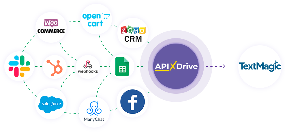 How to Connect TextMagic as Data Destination