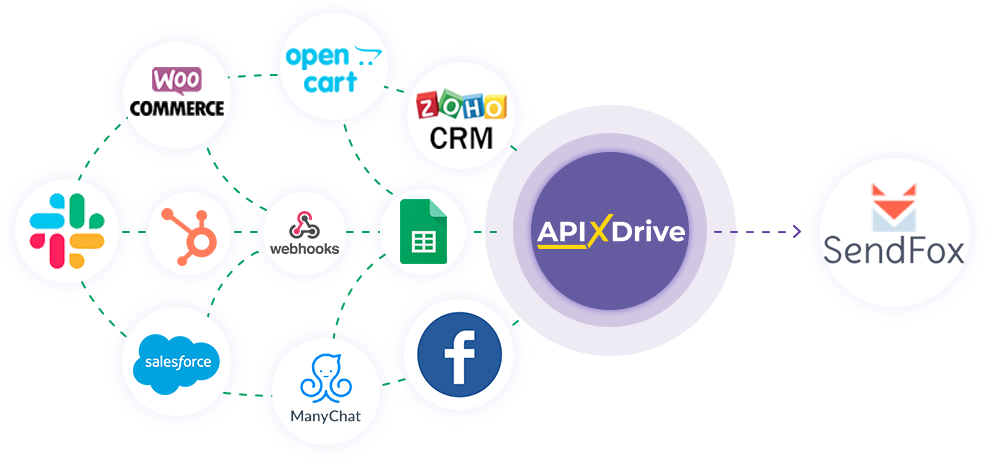 How to Connect SendFox to Apps as Data Destination