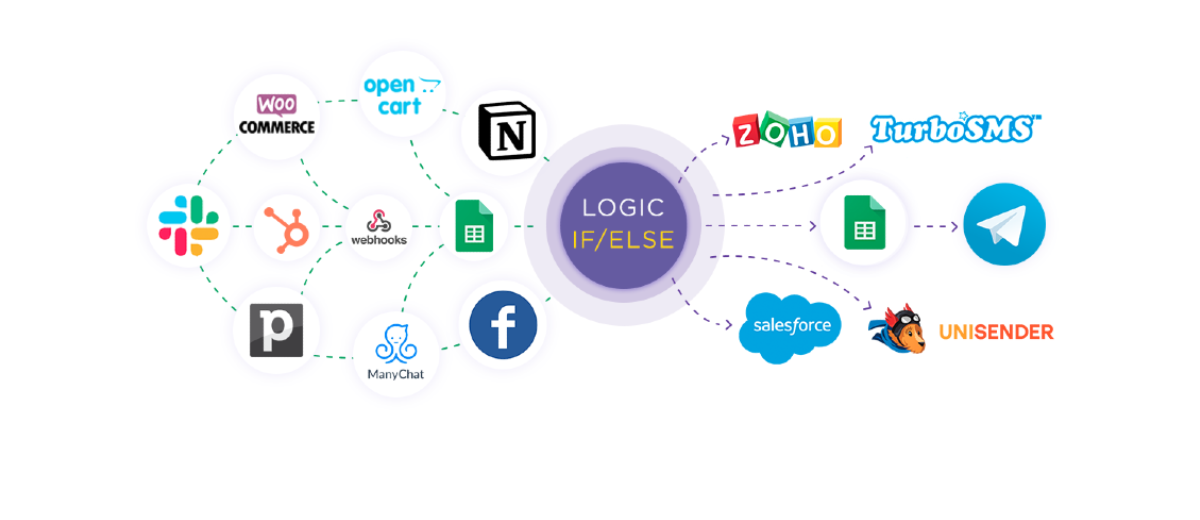 New Functionality in ApiX-Drive: If/Else Logic