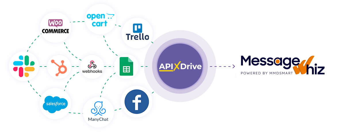 How to Connect MessageWhiz as Data Destination