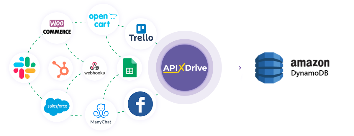 How to Connect Amazon DynamoDB as Data Destination