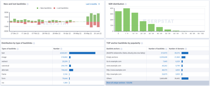 What is Serpstat | Dashboards