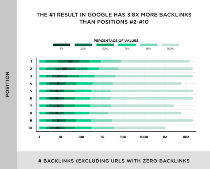 Link Building | The importance of backlinks