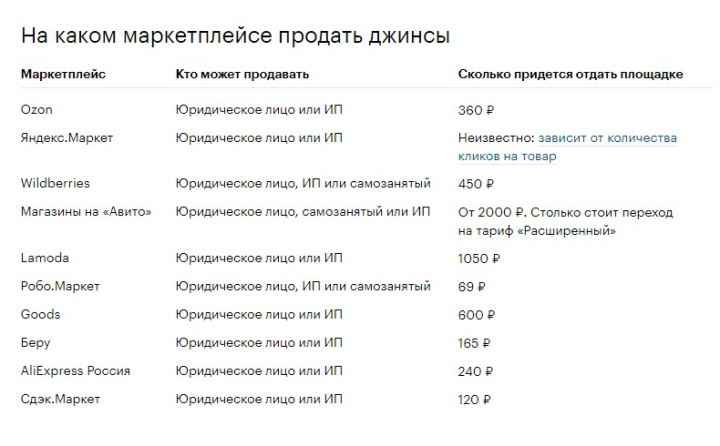 Наглядно видно, сколько придется отдать популярным маркетплейсам