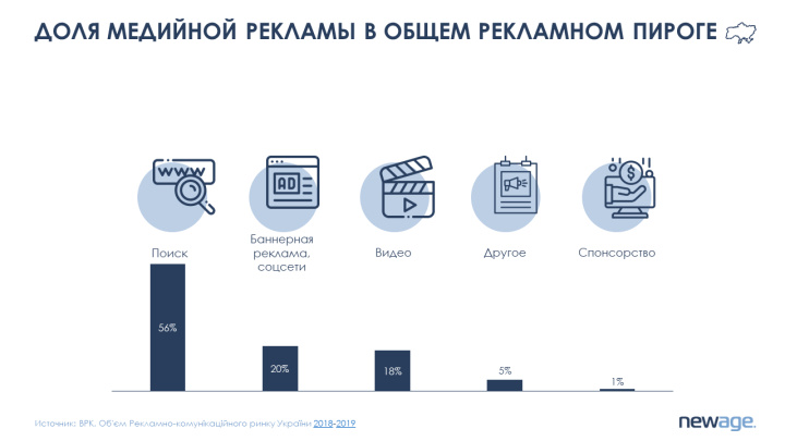 Доля медийной рекламы в общем рекламном пироге