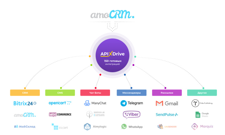 ApiX-Drive – создание разнообразных связей