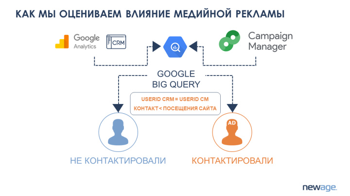 Как мы оцениваем влияние медийной рекламы