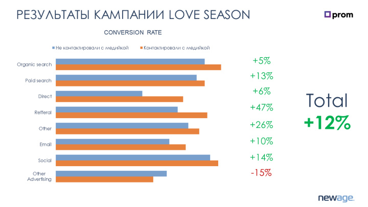 Результаты компании Love Season