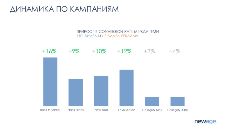 Динамика по кампаниям