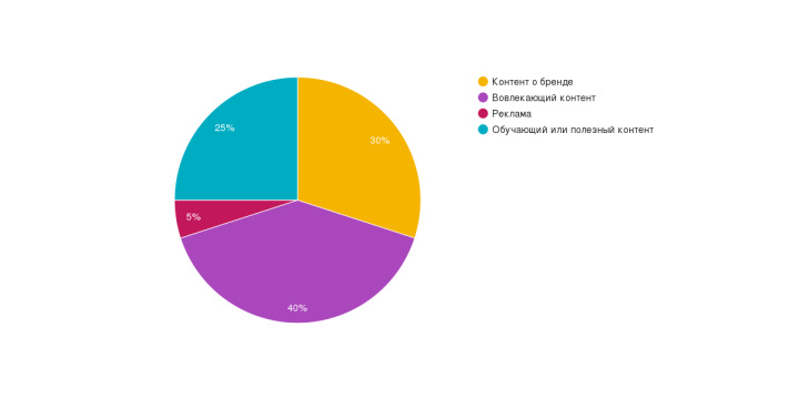 Контент-план в Instagram | Золотая формула контента Майкла Стелзнера