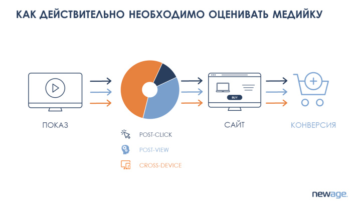 Как действительно нужно оценивать медийную рекламу