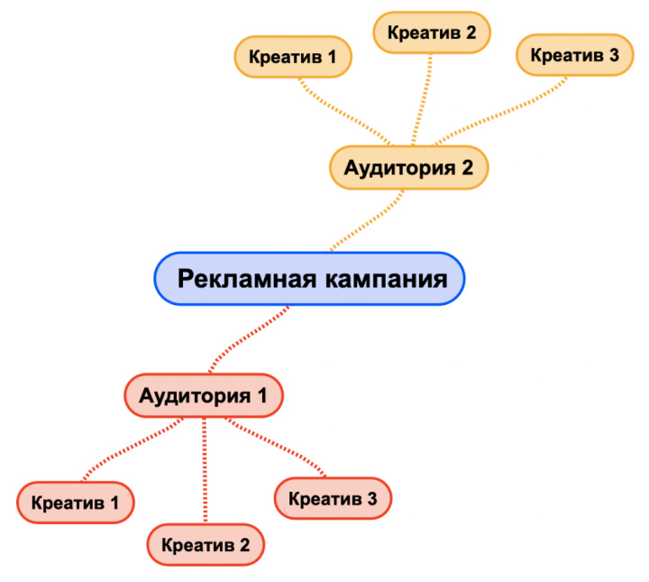 Условная структура рекламного кабинета в таргетинге