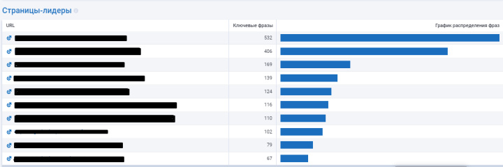 Многофункциональный сервис Serpstat | Отчет Страницы лидеры&nbsp;